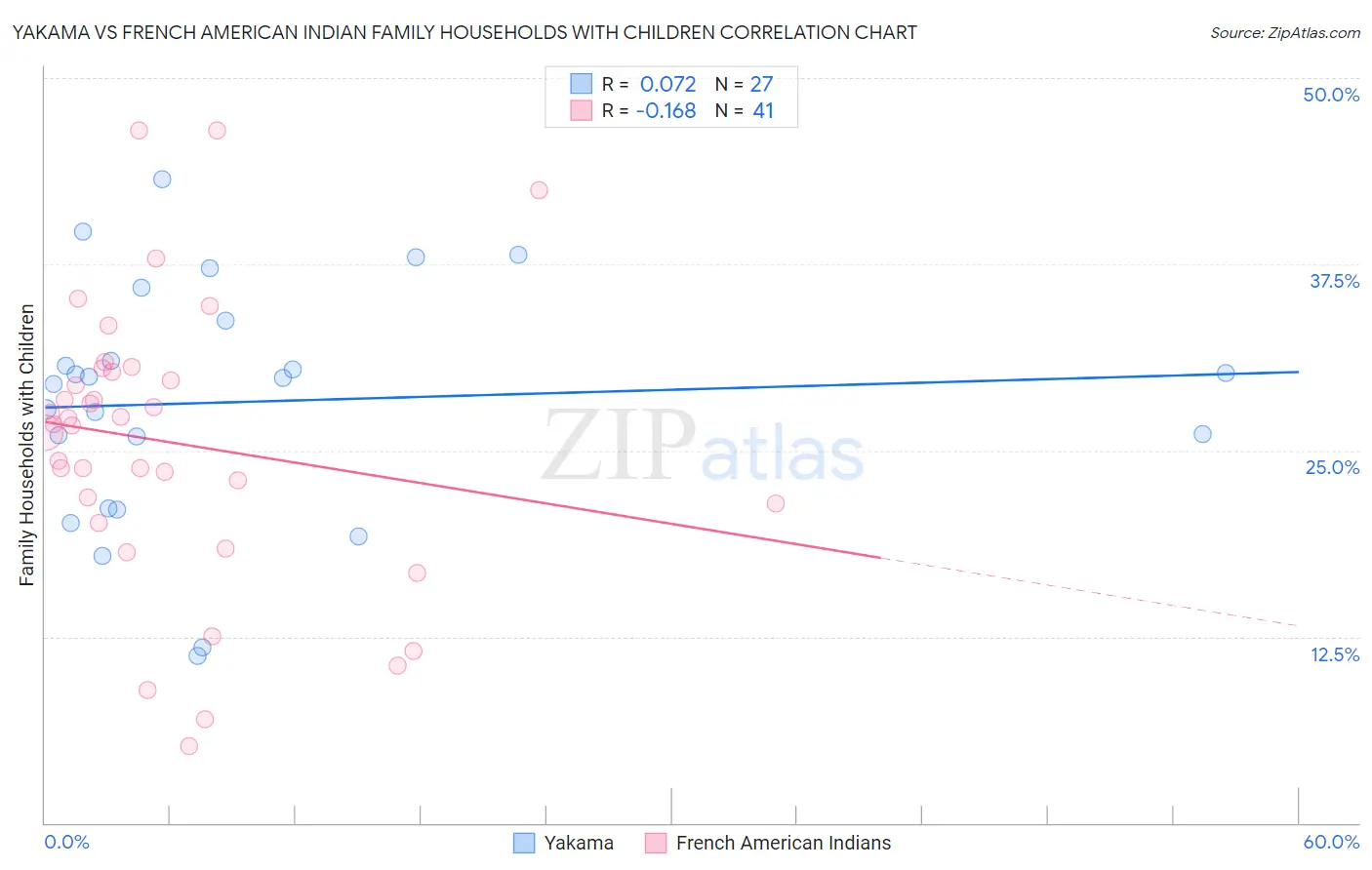 Yakama vs French American Indian Family Households with Children