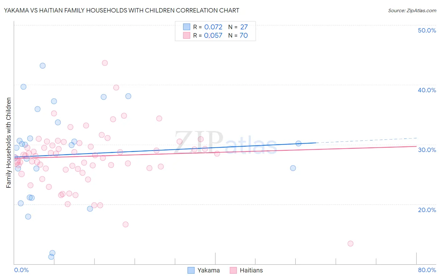 Yakama vs Haitian Family Households with Children
