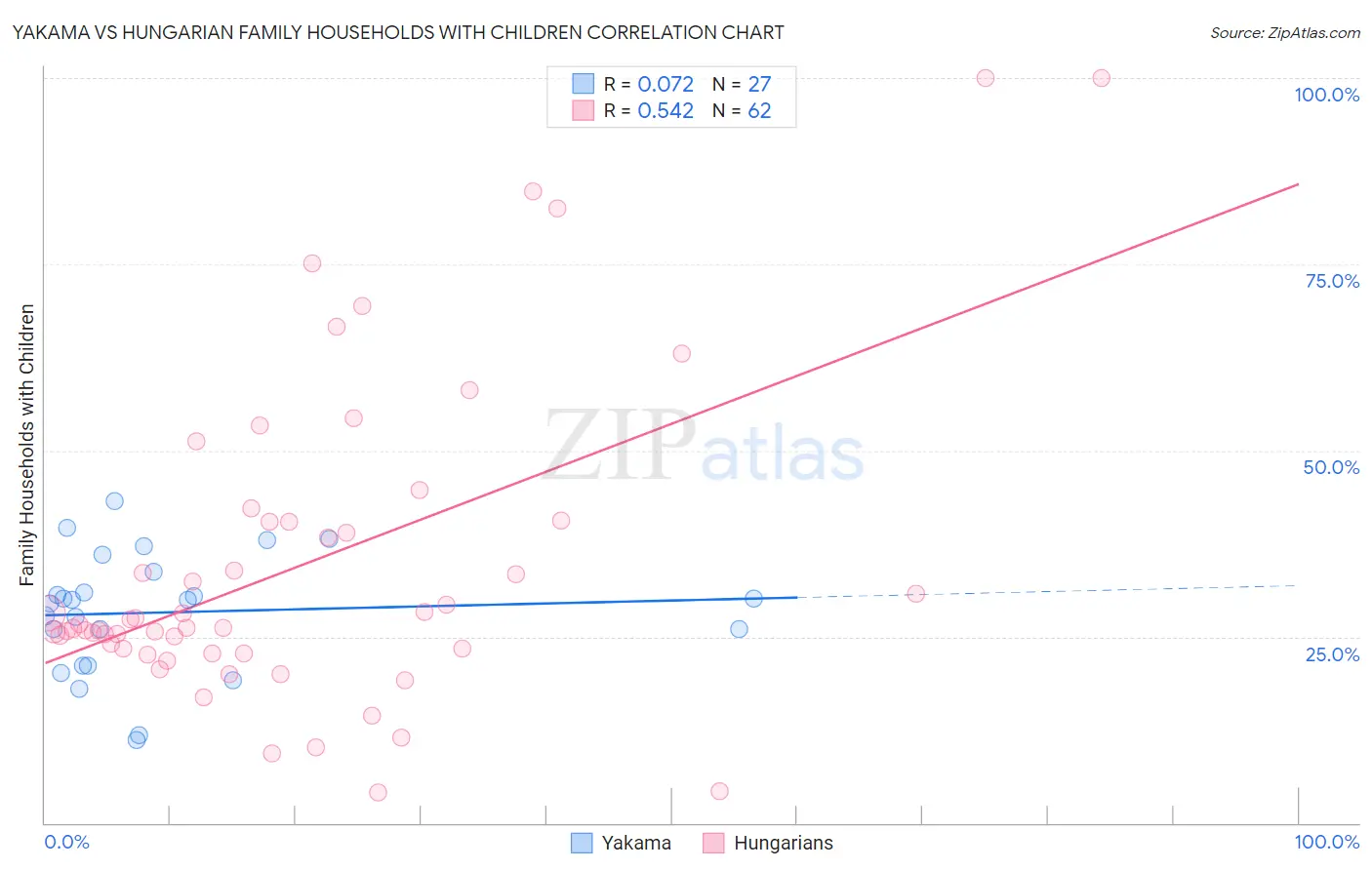 Yakama vs Hungarian Family Households with Children