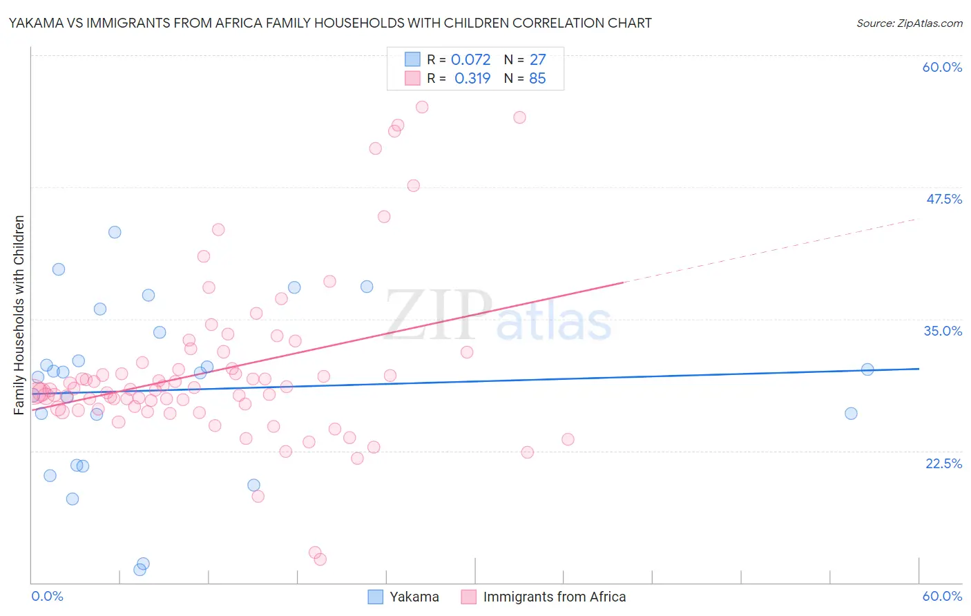 Yakama vs Immigrants from Africa Family Households with Children
