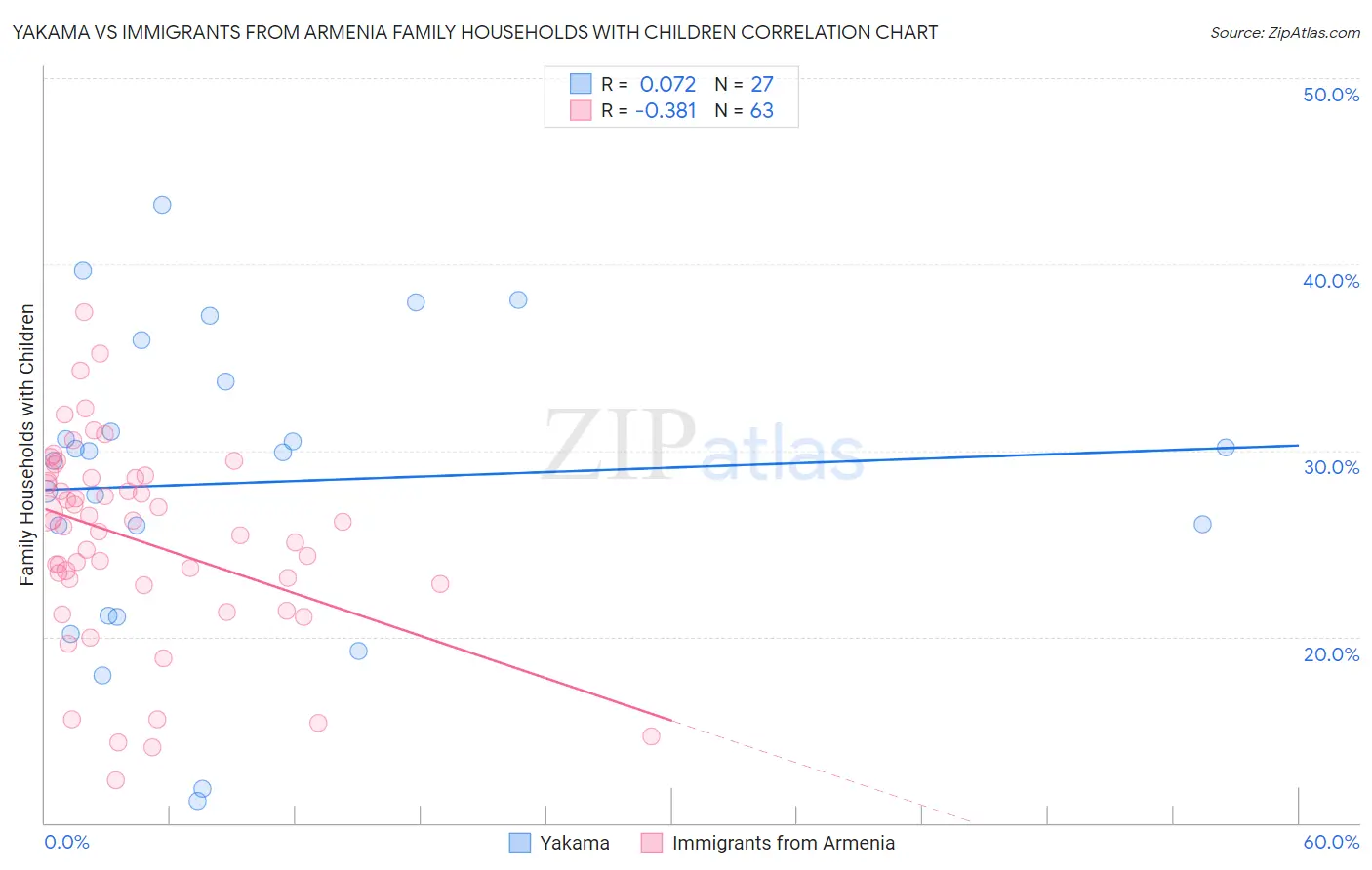 Yakama vs Immigrants from Armenia Family Households with Children