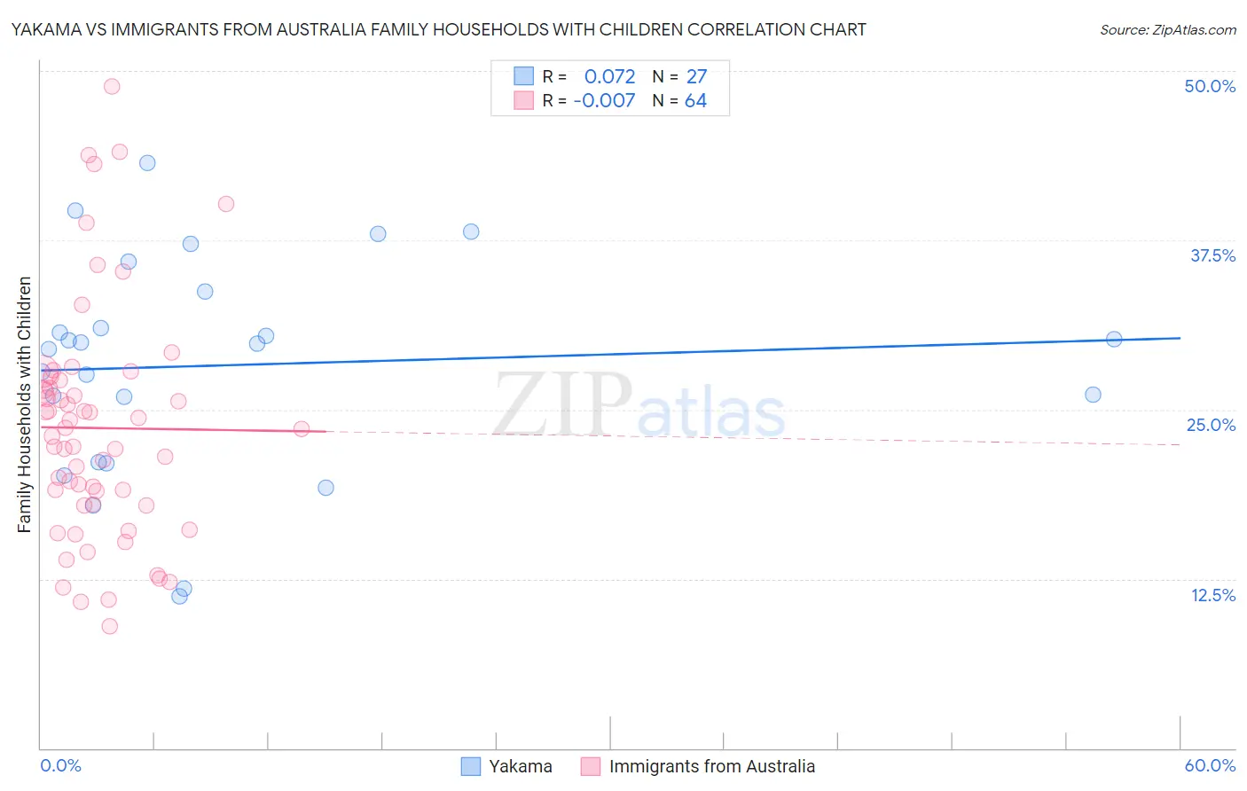 Yakama vs Immigrants from Australia Family Households with Children