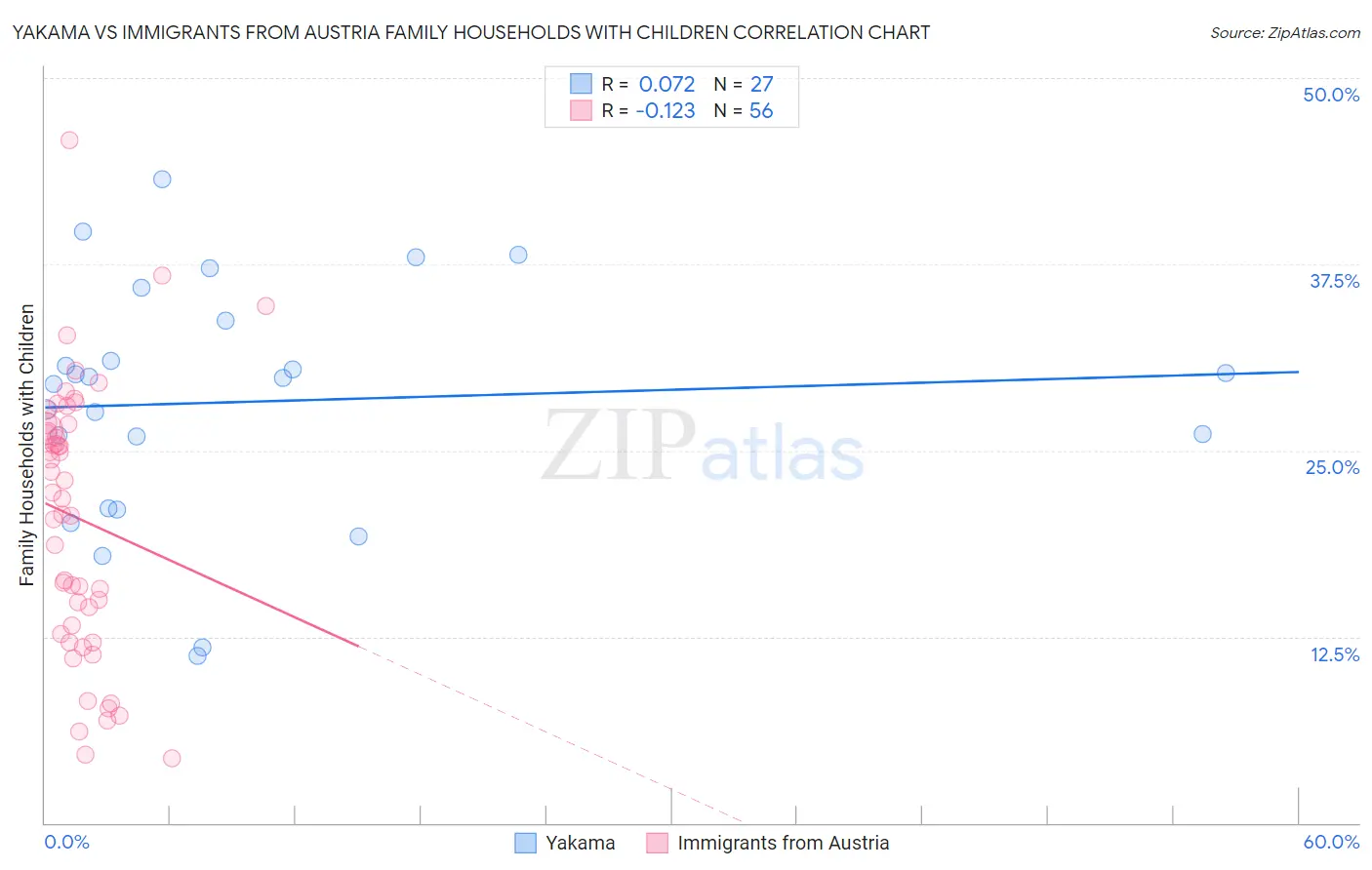 Yakama vs Immigrants from Austria Family Households with Children