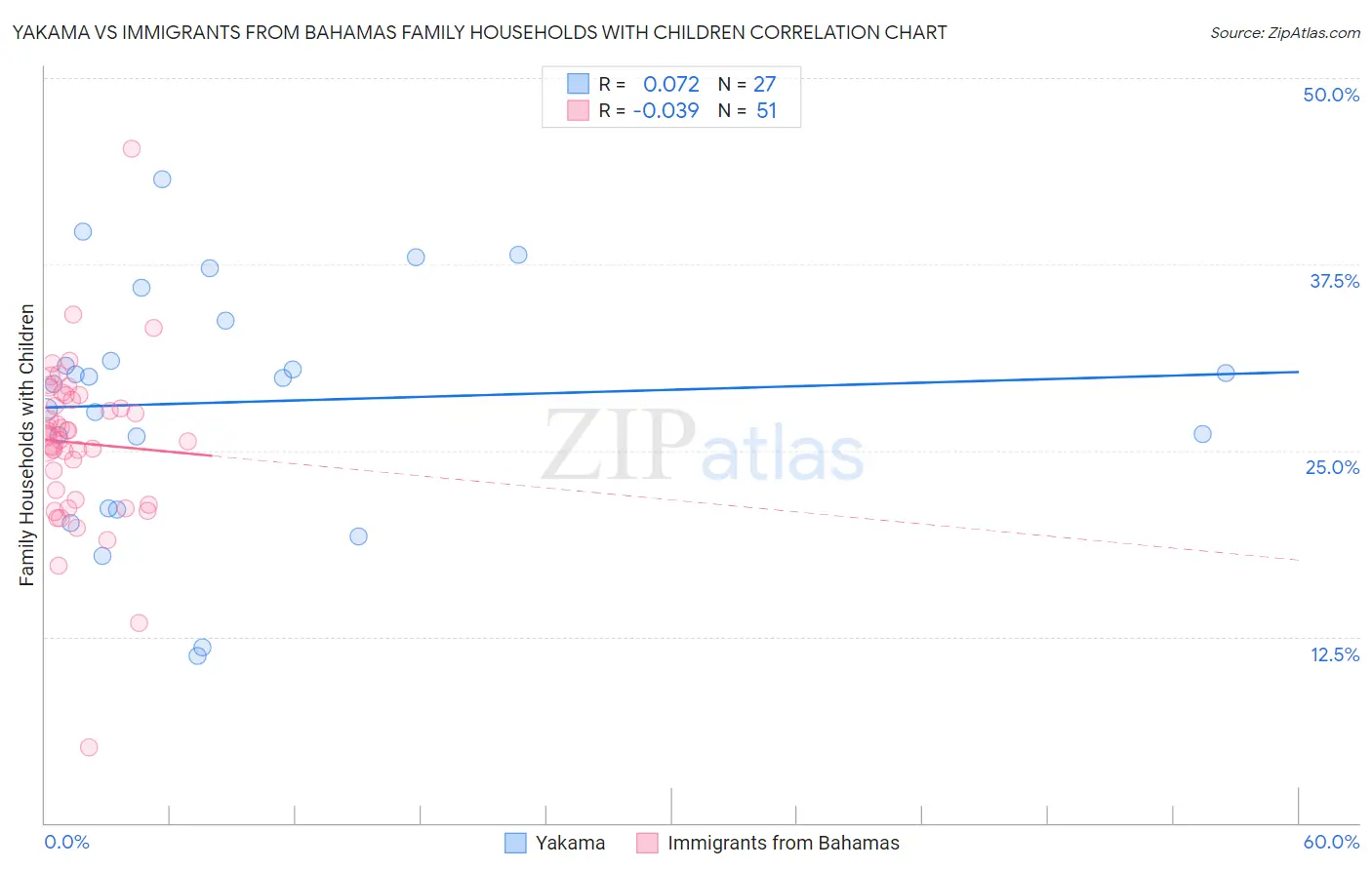 Yakama vs Immigrants from Bahamas Family Households with Children