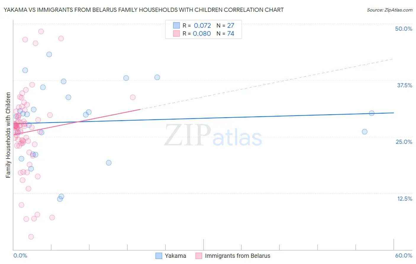 Yakama vs Immigrants from Belarus Family Households with Children