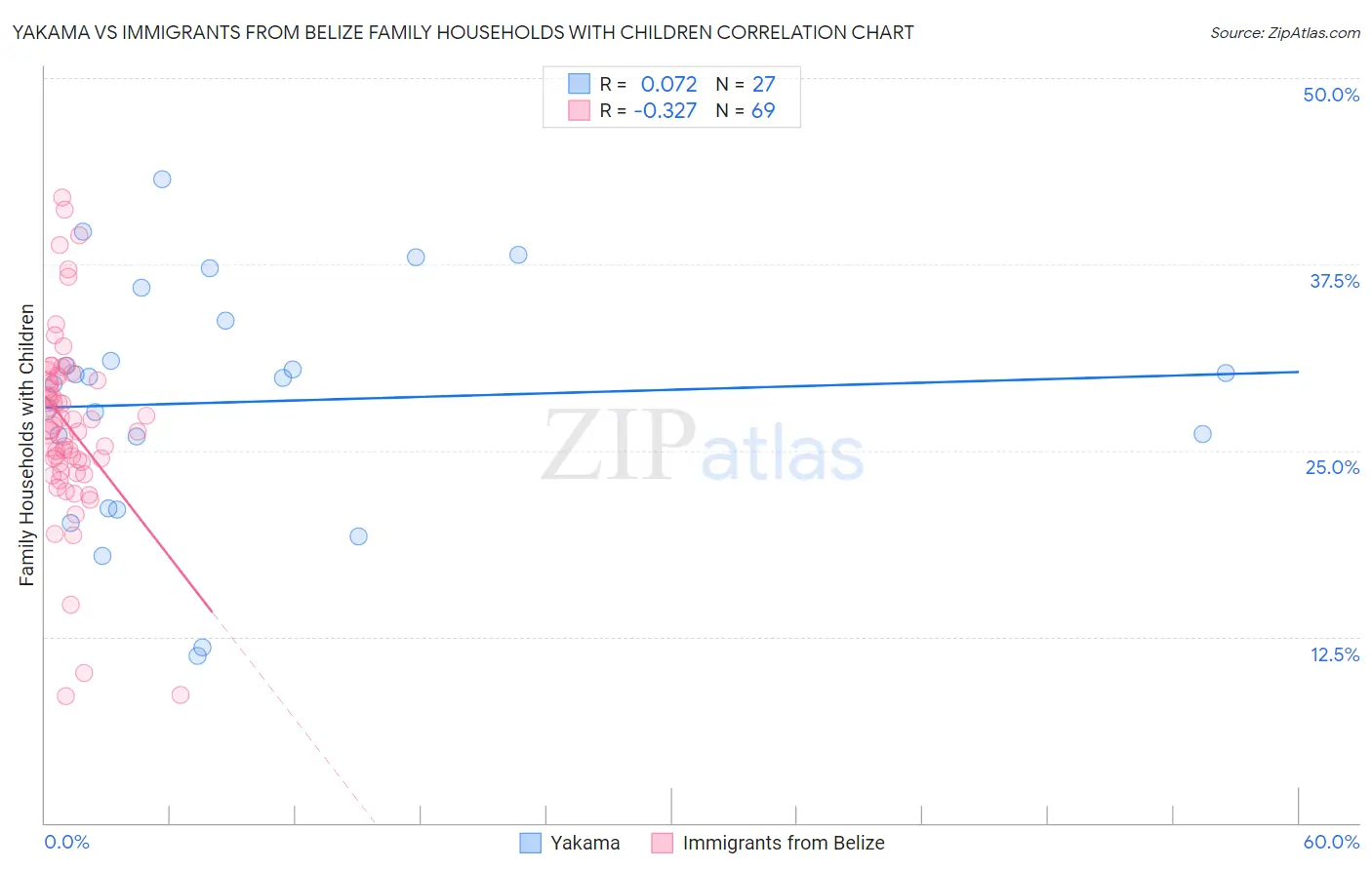 Yakama vs Immigrants from Belize Family Households with Children