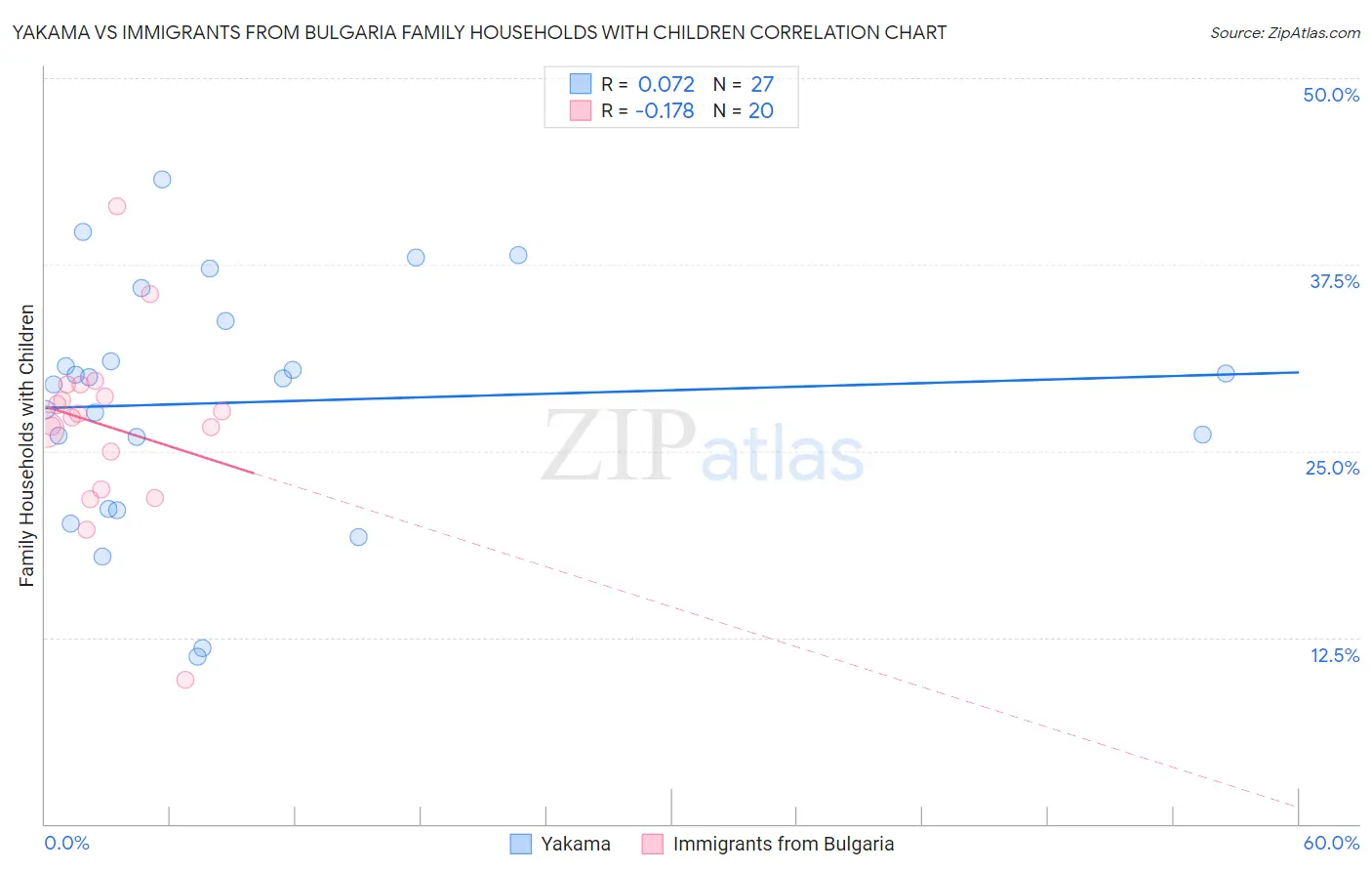 Yakama vs Immigrants from Bulgaria Family Households with Children