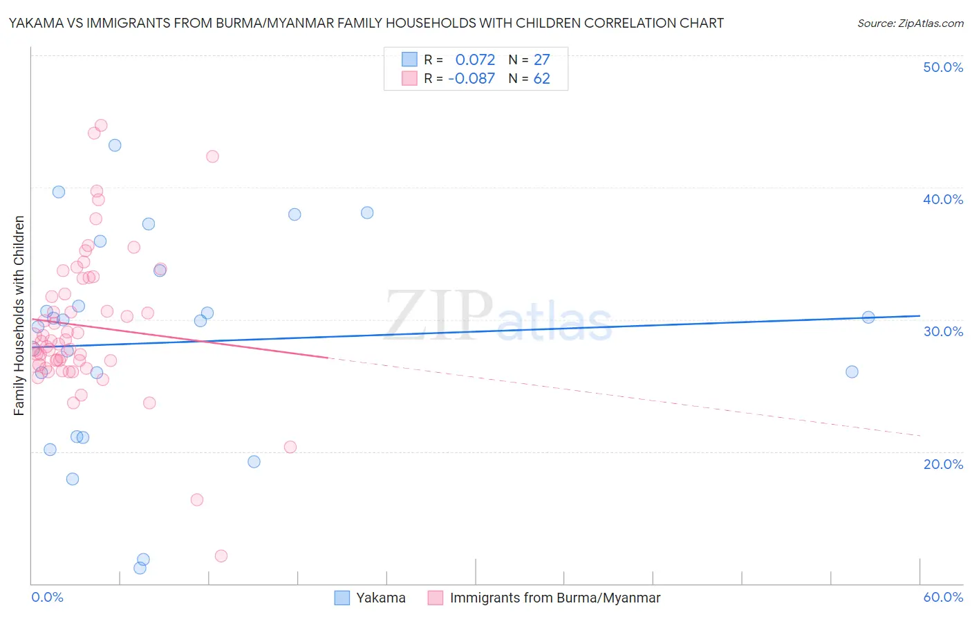Yakama vs Immigrants from Burma/Myanmar Family Households with Children