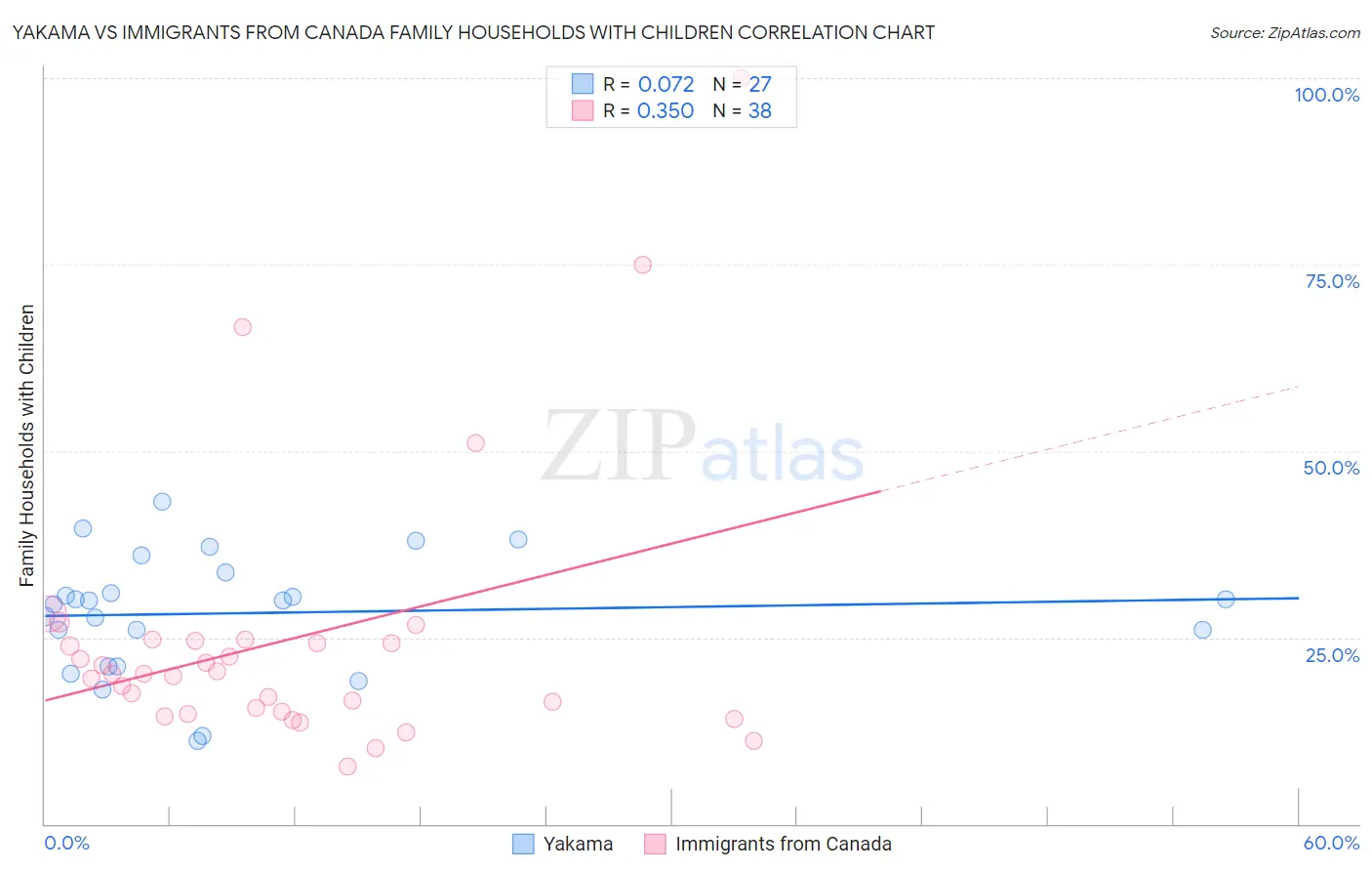 Yakama vs Immigrants from Canada Family Households with Children