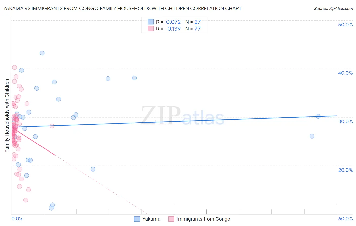 Yakama vs Immigrants from Congo Family Households with Children