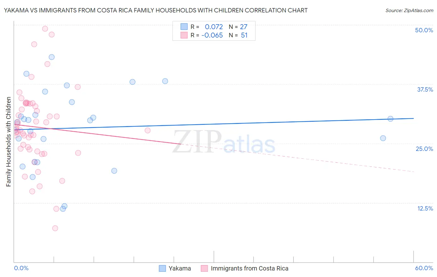 Yakama vs Immigrants from Costa Rica Family Households with Children