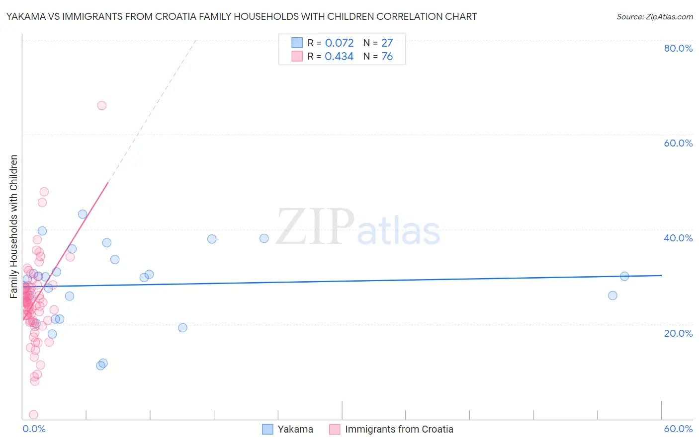 Yakama vs Immigrants from Croatia Family Households with Children
