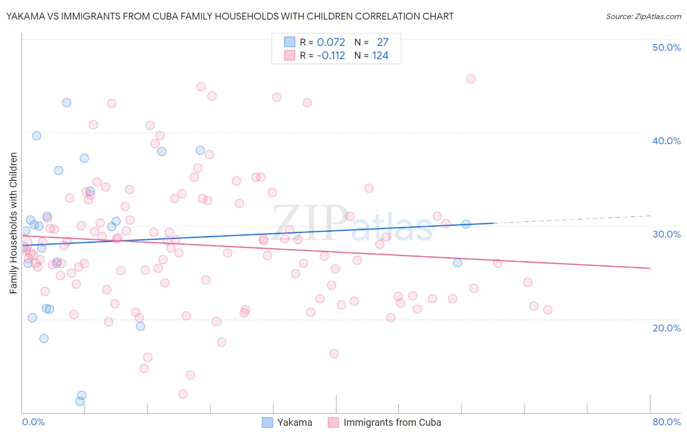 Yakama vs Immigrants from Cuba Family Households with Children