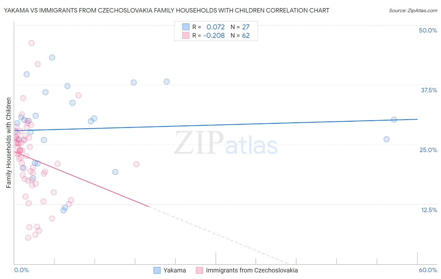 Yakama vs Immigrants from Czechoslovakia Family Households with Children