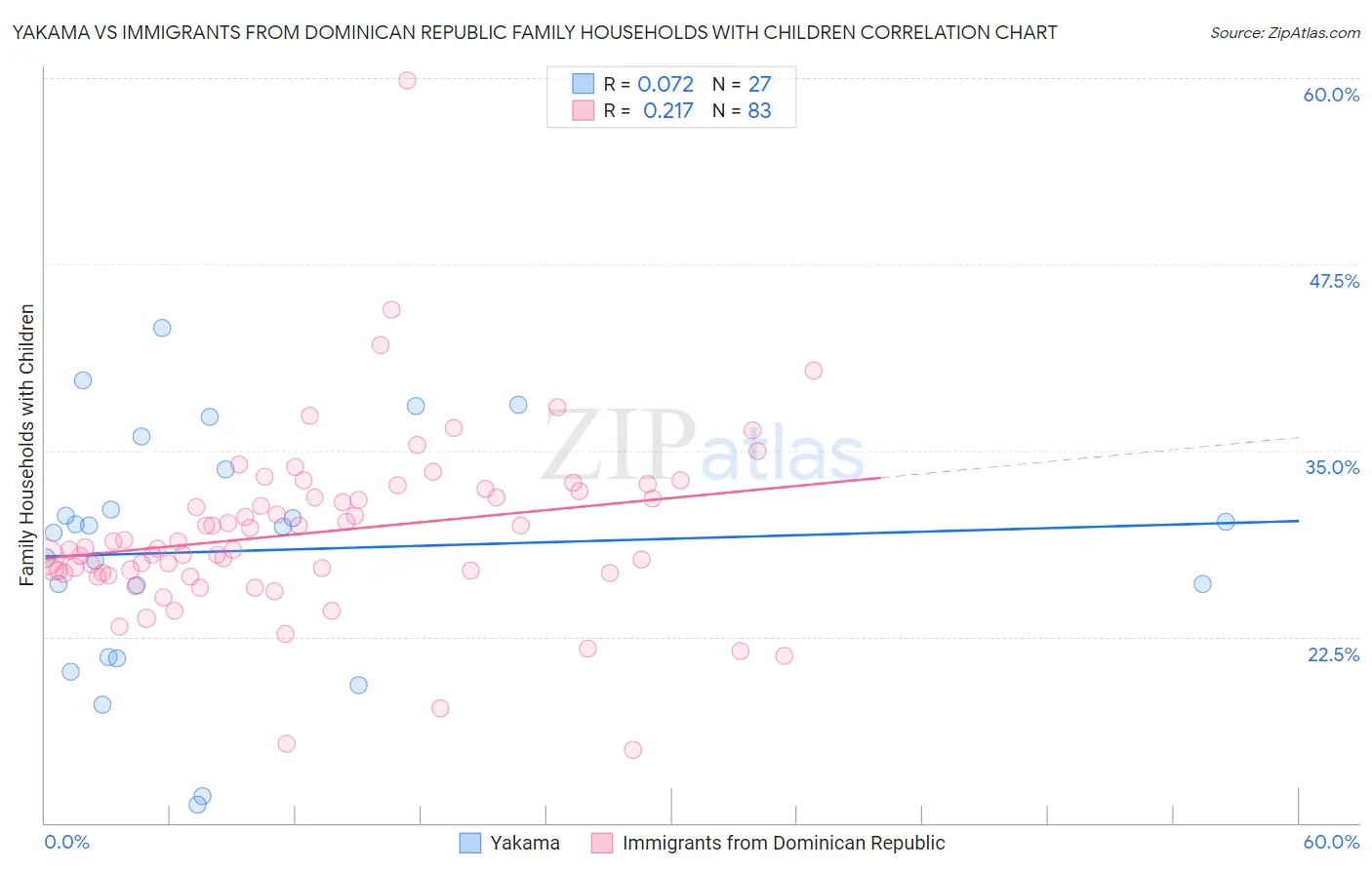 Yakama vs Immigrants from Dominican Republic Family Households with Children