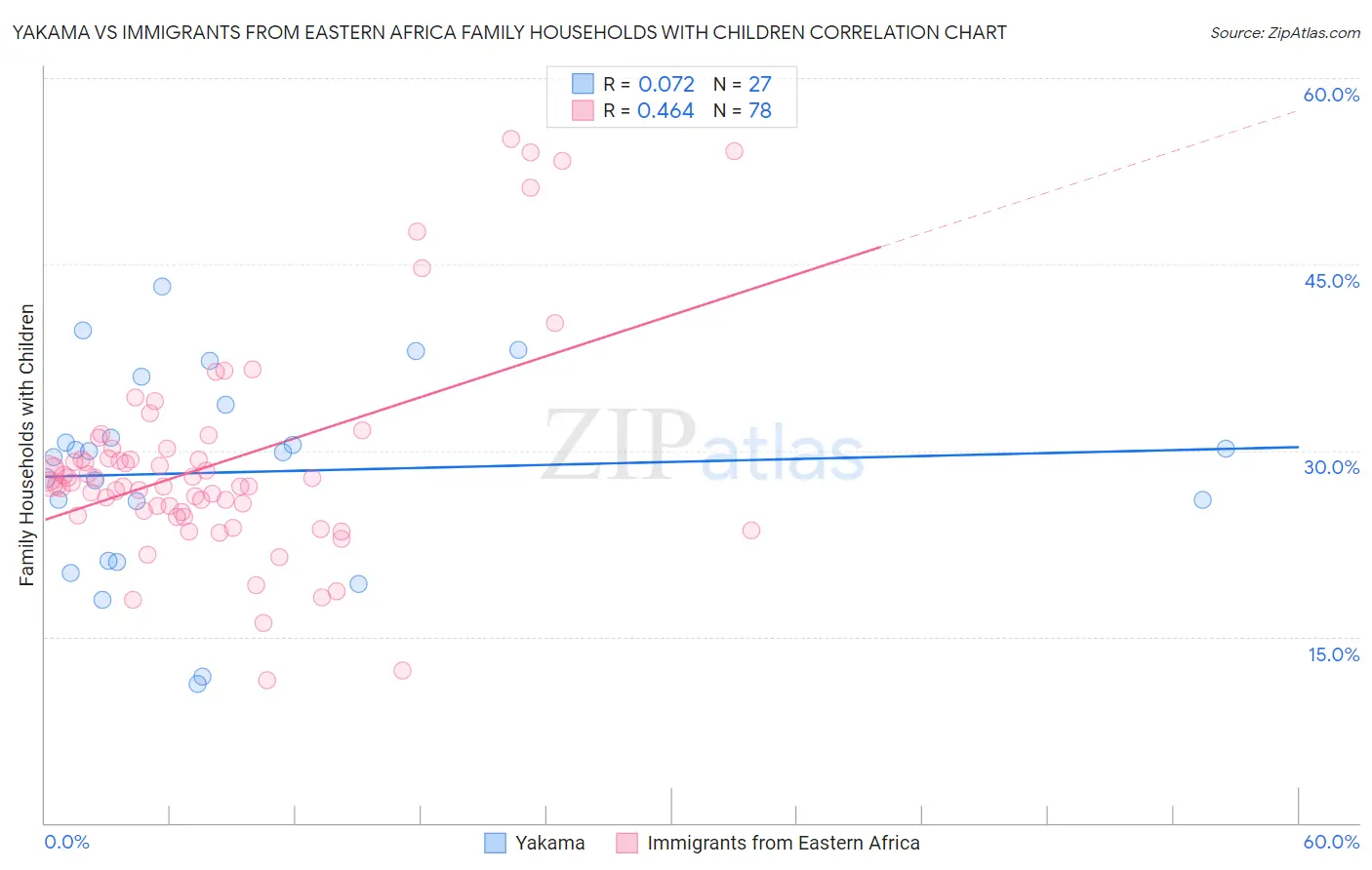 Yakama vs Immigrants from Eastern Africa Family Households with Children