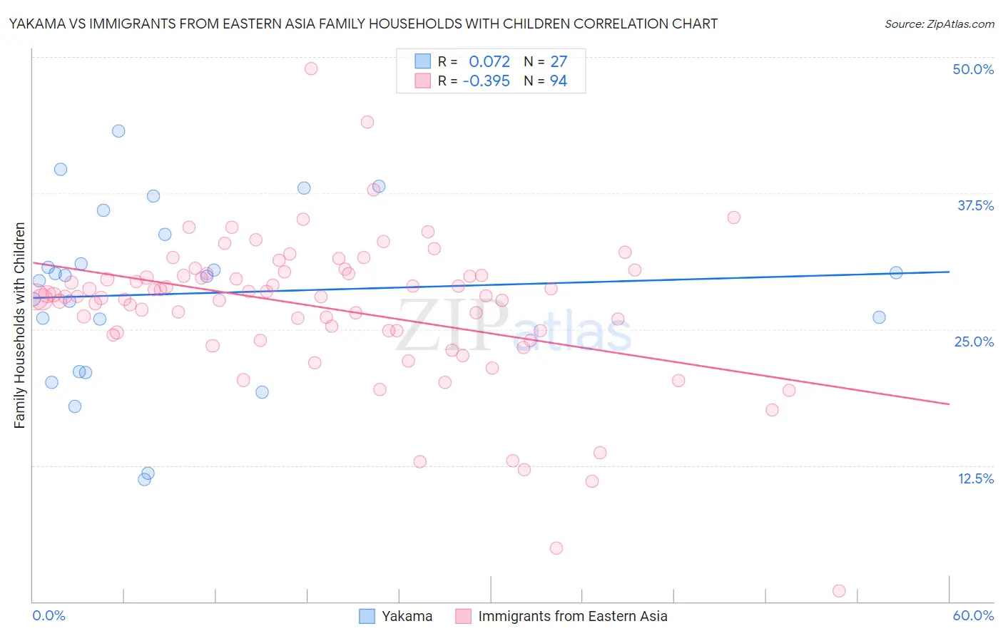 Yakama vs Immigrants from Eastern Asia Family Households with Children