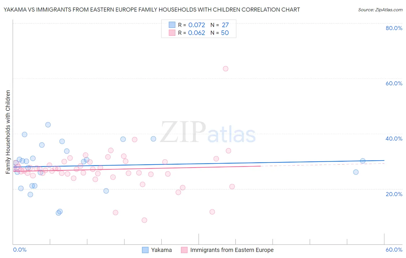 Yakama vs Immigrants from Eastern Europe Family Households with Children