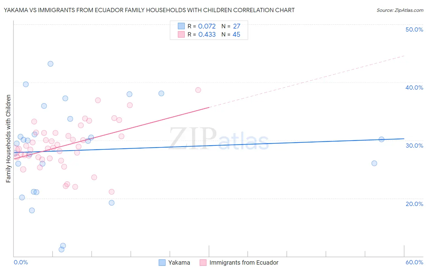Yakama vs Immigrants from Ecuador Family Households with Children