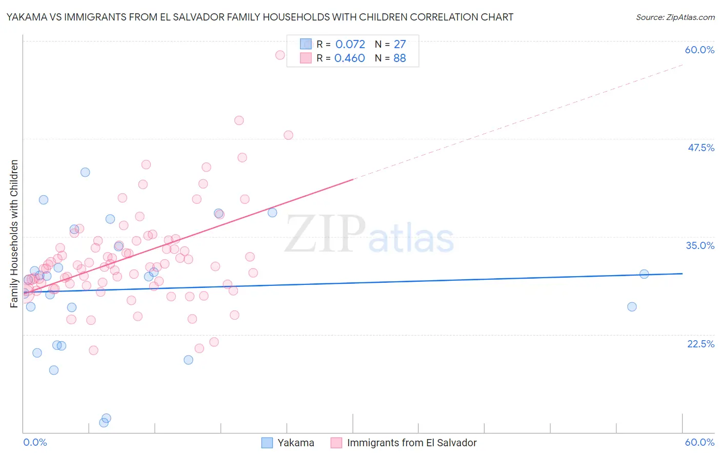 Yakama vs Immigrants from El Salvador Family Households with Children