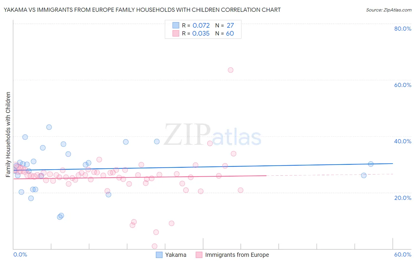 Yakama vs Immigrants from Europe Family Households with Children