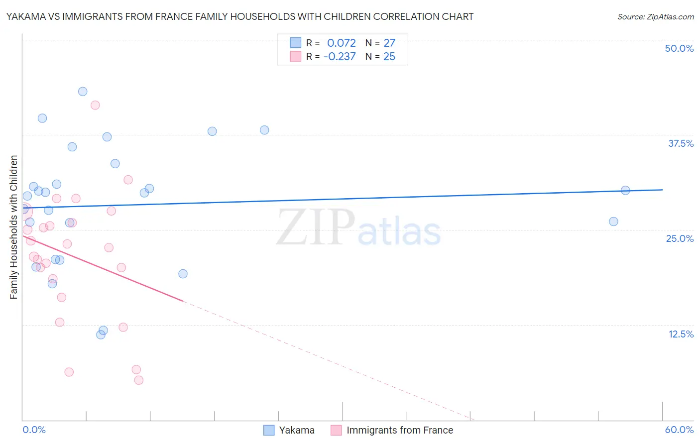 Yakama vs Immigrants from France Family Households with Children