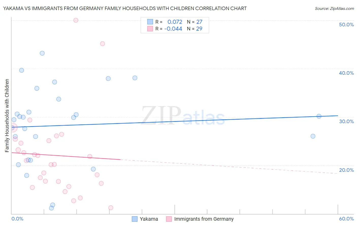 Yakama vs Immigrants from Germany Family Households with Children