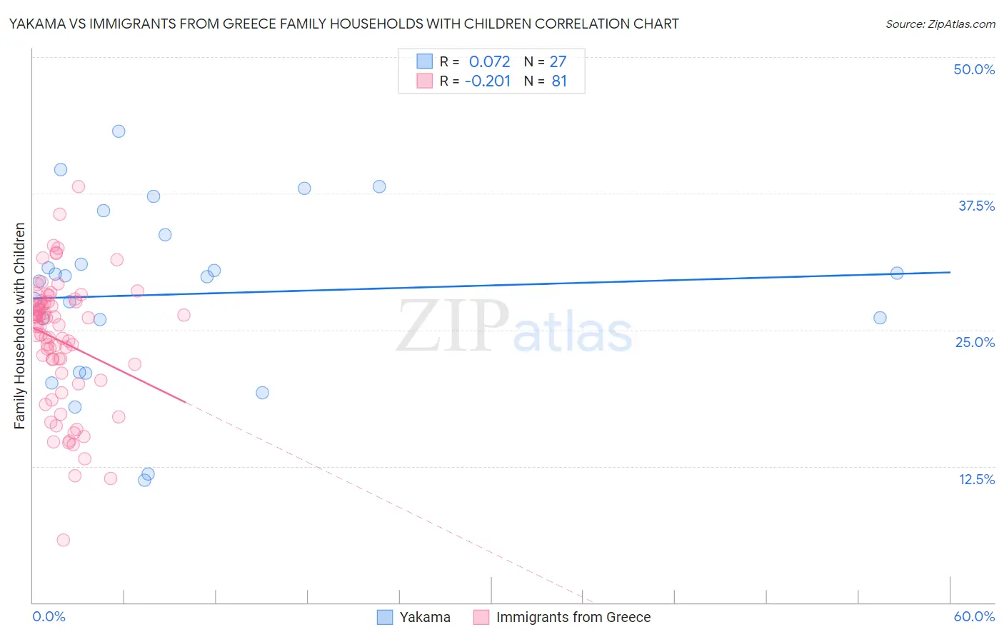 Yakama vs Immigrants from Greece Family Households with Children