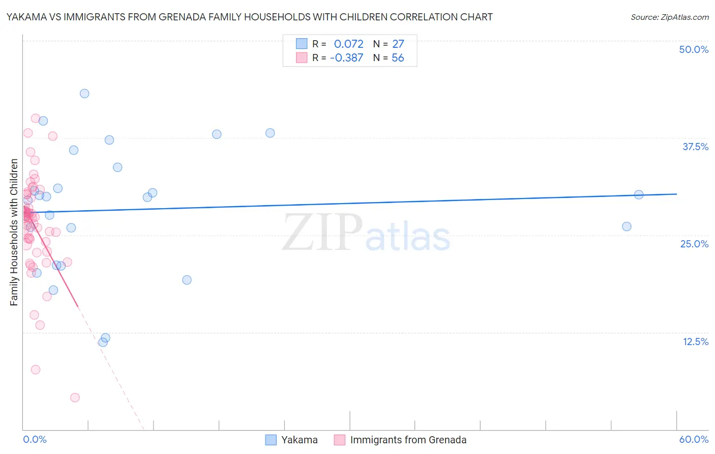 Yakama vs Immigrants from Grenada Family Households with Children
