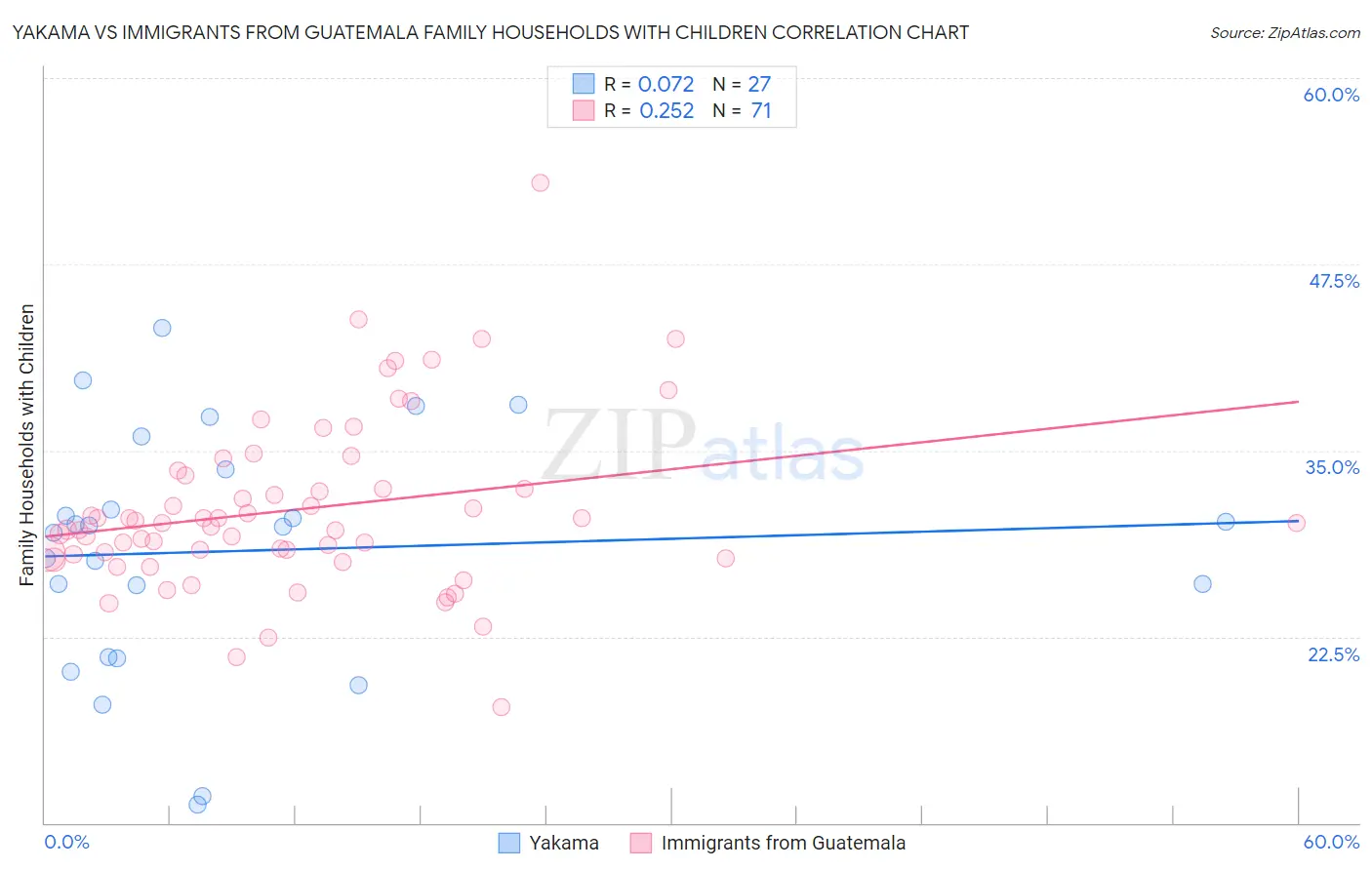 Yakama vs Immigrants from Guatemala Family Households with Children