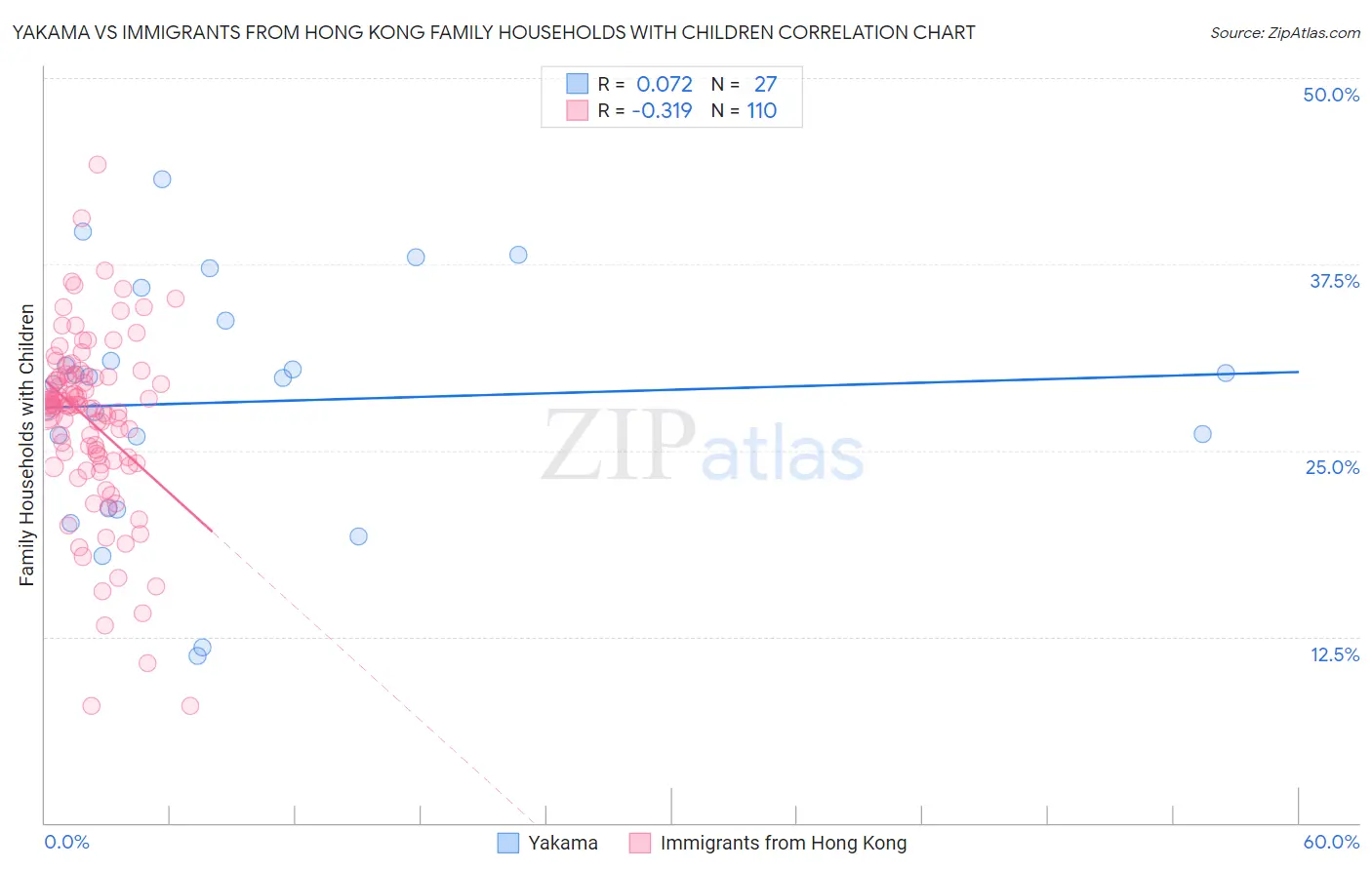 Yakama vs Immigrants from Hong Kong Family Households with Children
