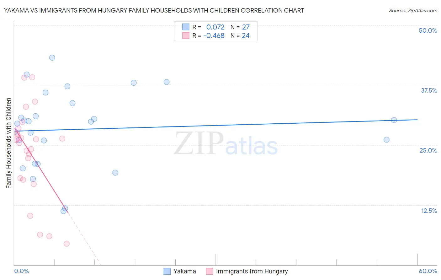 Yakama vs Immigrants from Hungary Family Households with Children