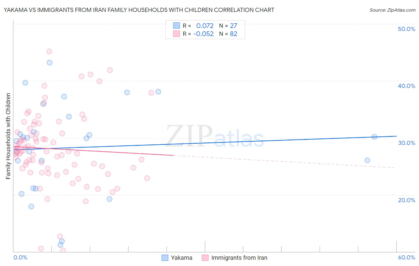 Yakama vs Immigrants from Iran Family Households with Children