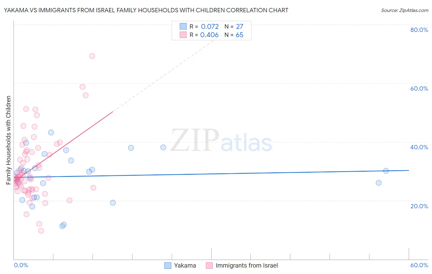 Yakama vs Immigrants from Israel Family Households with Children