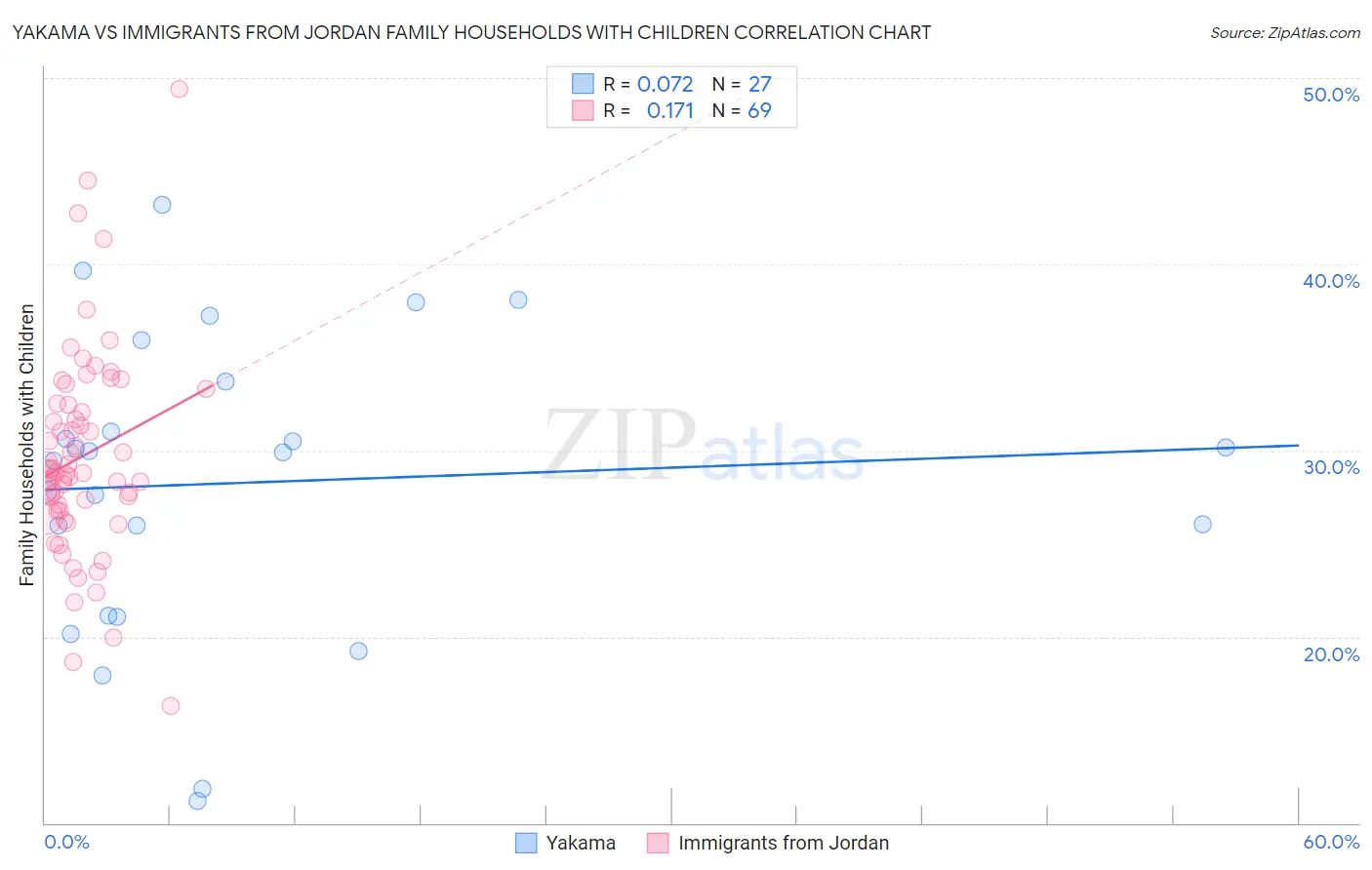 Yakama vs Immigrants from Jordan Family Households with Children