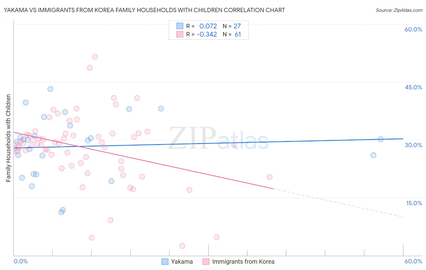 Yakama vs Immigrants from Korea Family Households with Children