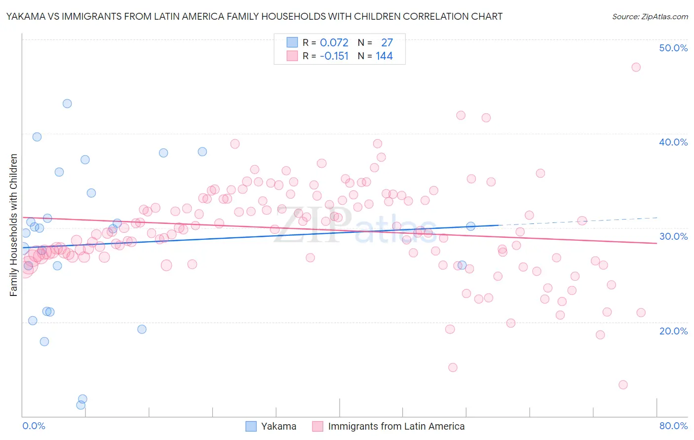 Yakama vs Immigrants from Latin America Family Households with Children
