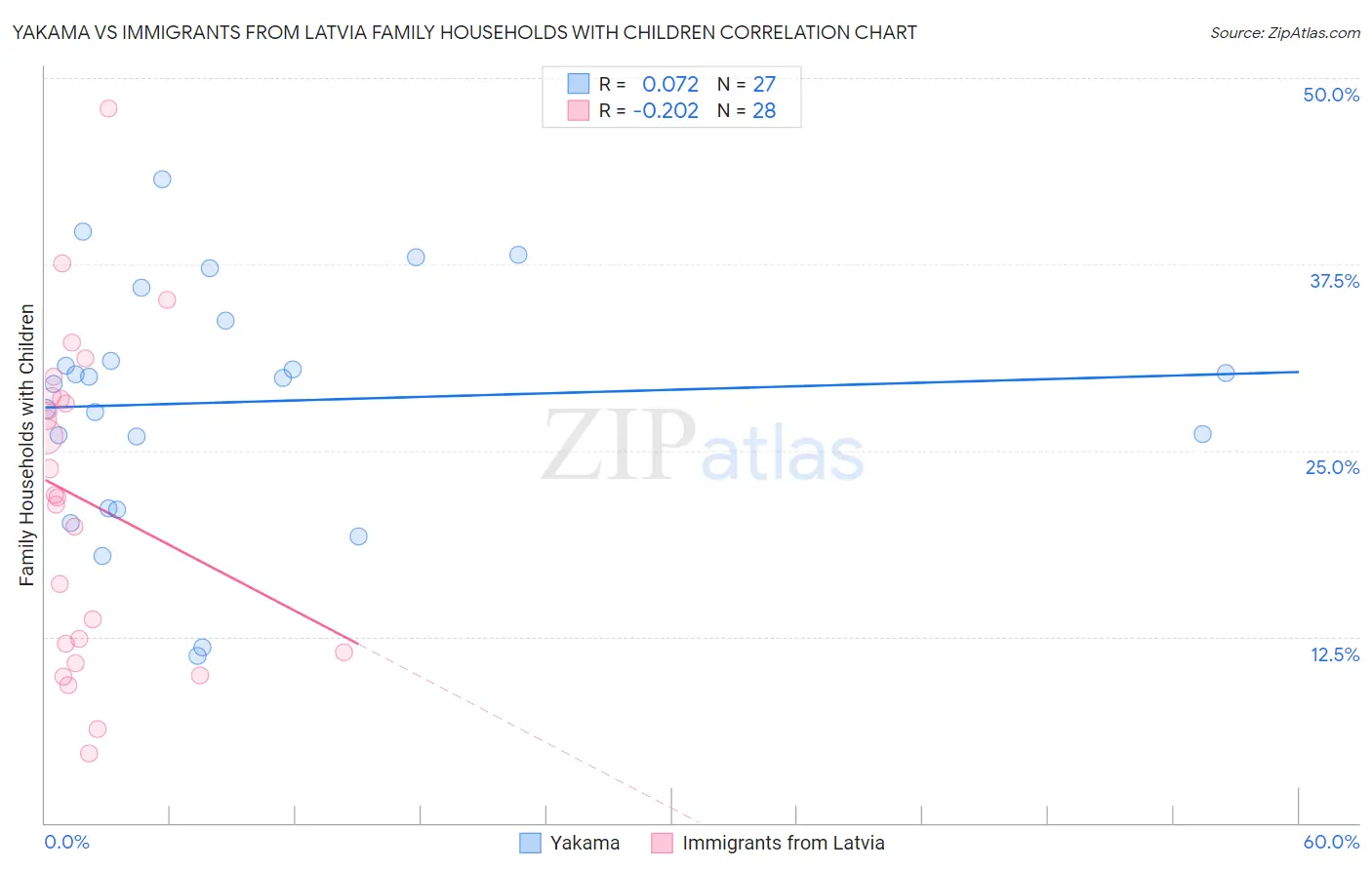 Yakama vs Immigrants from Latvia Family Households with Children