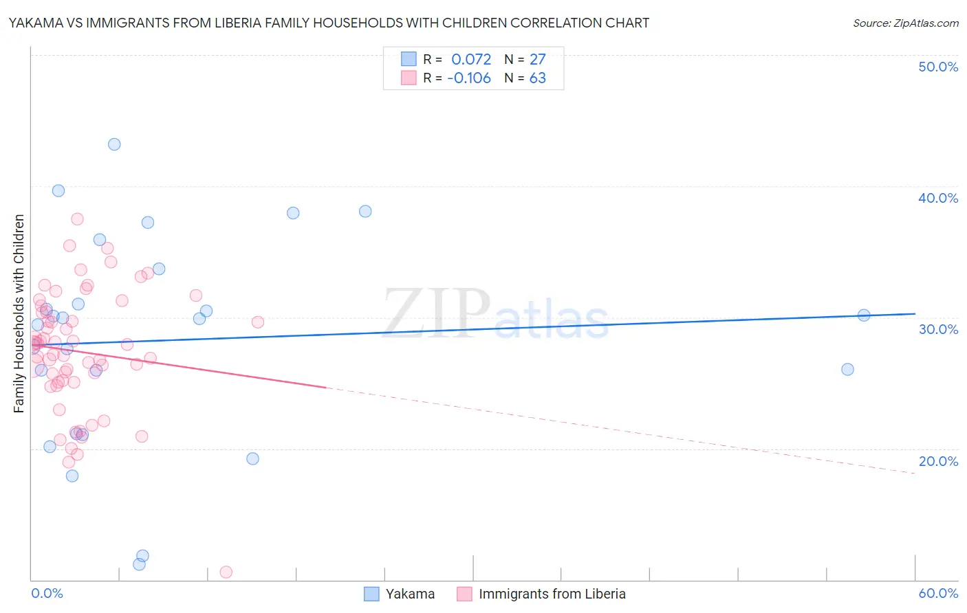 Yakama vs Immigrants from Liberia Family Households with Children