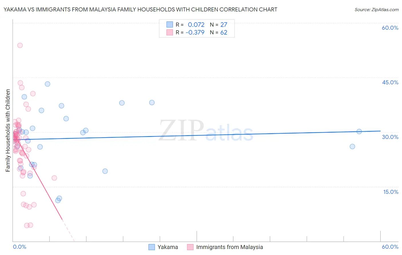 Yakama vs Immigrants from Malaysia Family Households with Children