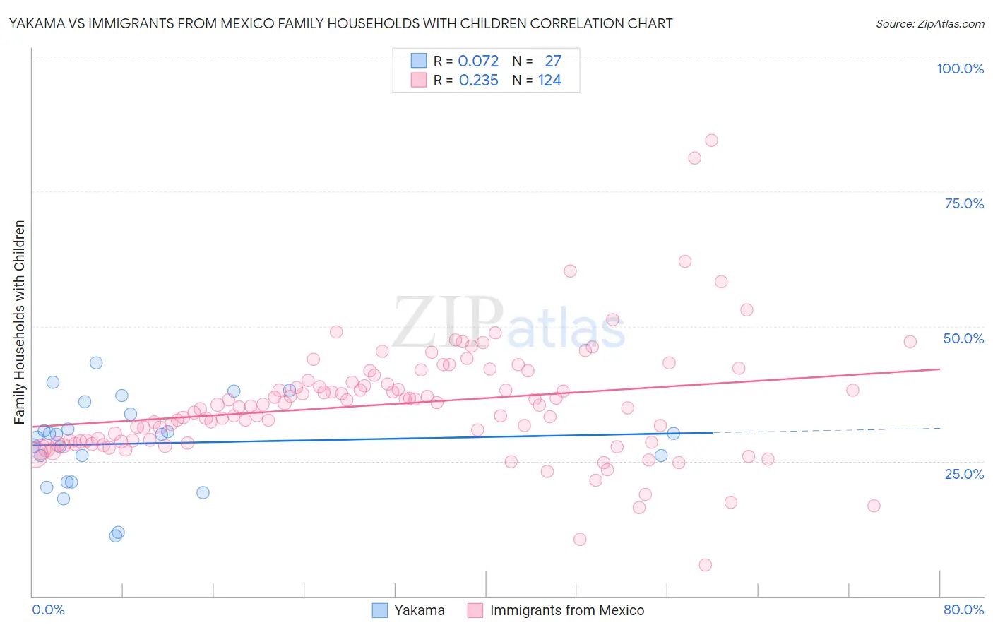 Yakama vs Immigrants from Mexico Family Households with Children