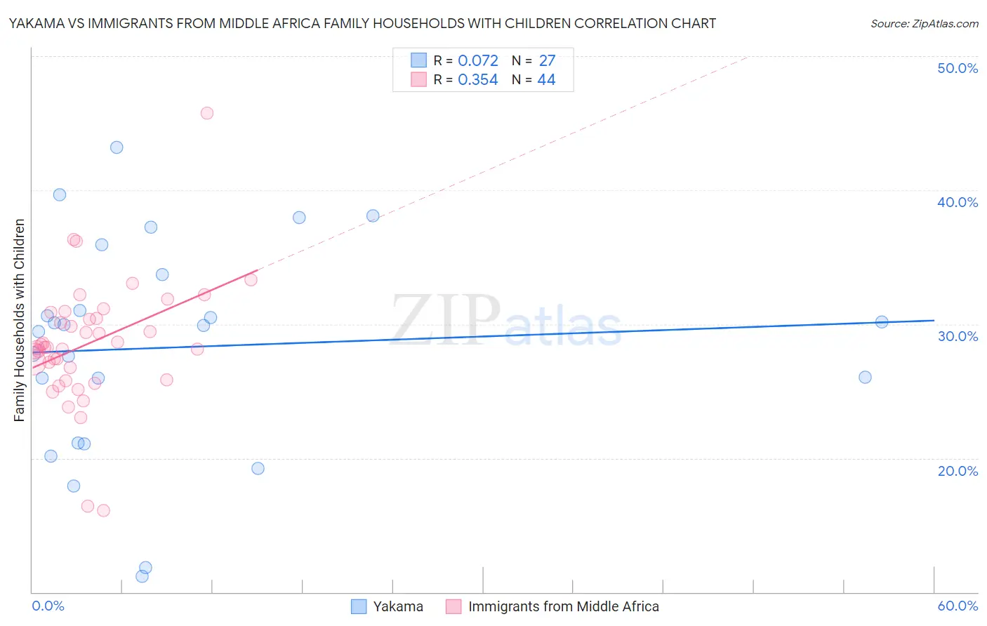 Yakama vs Immigrants from Middle Africa Family Households with Children