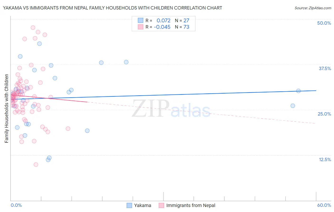 Yakama vs Immigrants from Nepal Family Households with Children