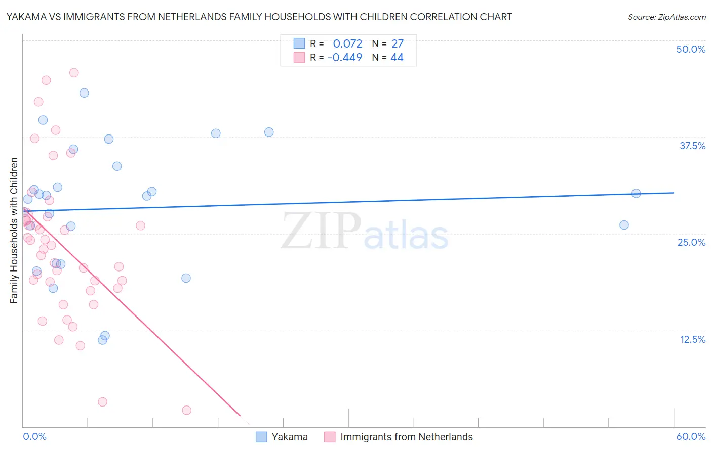 Yakama vs Immigrants from Netherlands Family Households with Children