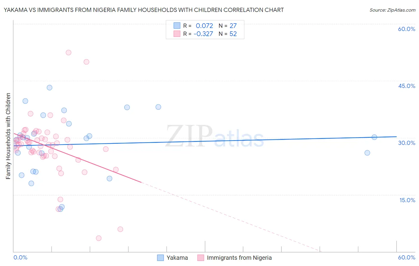 Yakama vs Immigrants from Nigeria Family Households with Children