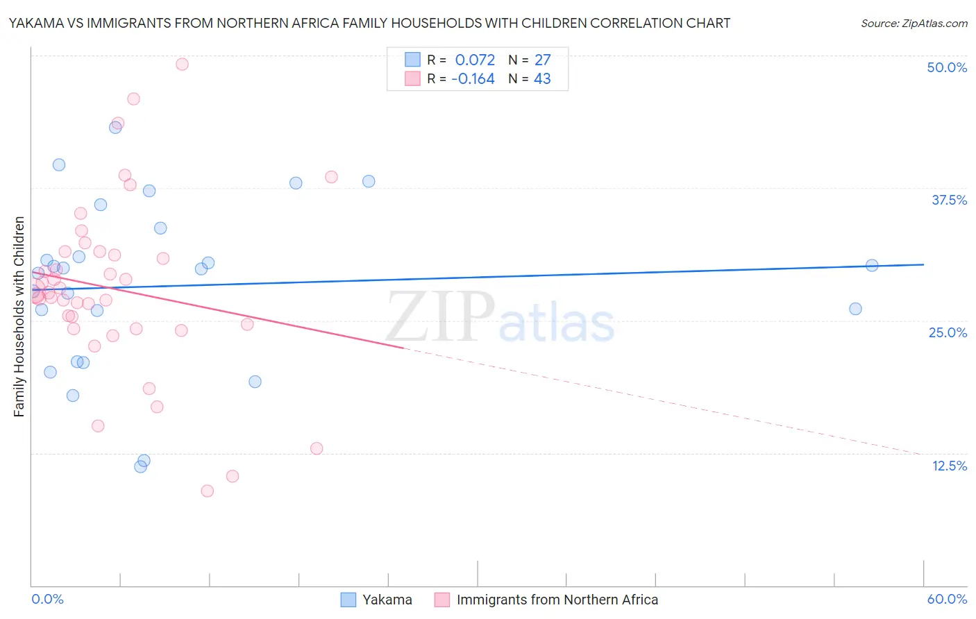 Yakama vs Immigrants from Northern Africa Family Households with Children