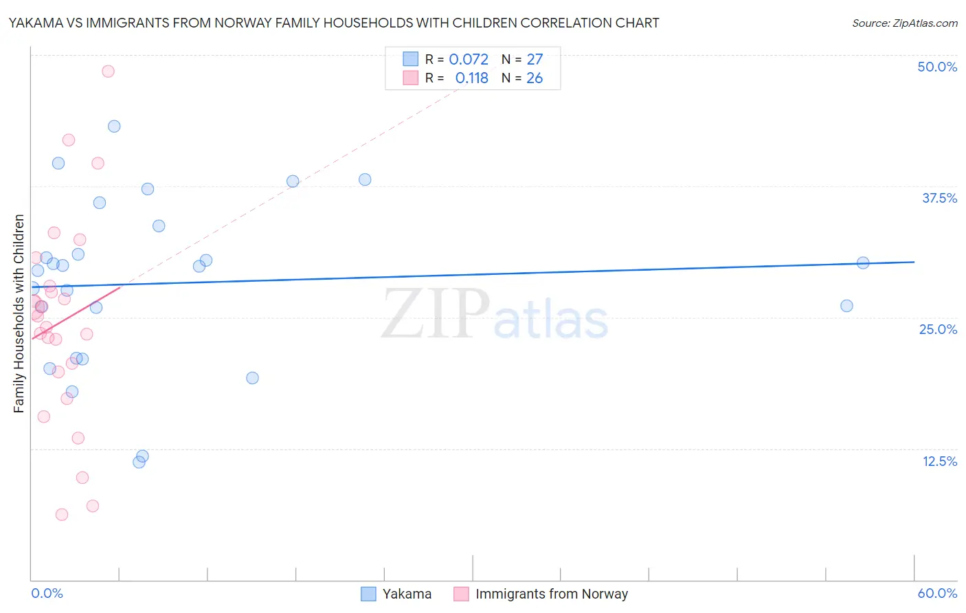 Yakama vs Immigrants from Norway Family Households with Children