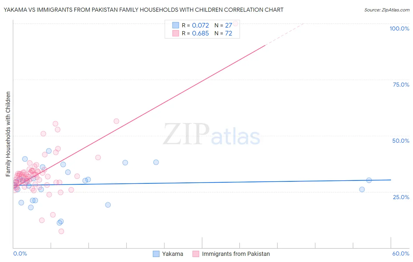 Yakama vs Immigrants from Pakistan Family Households with Children