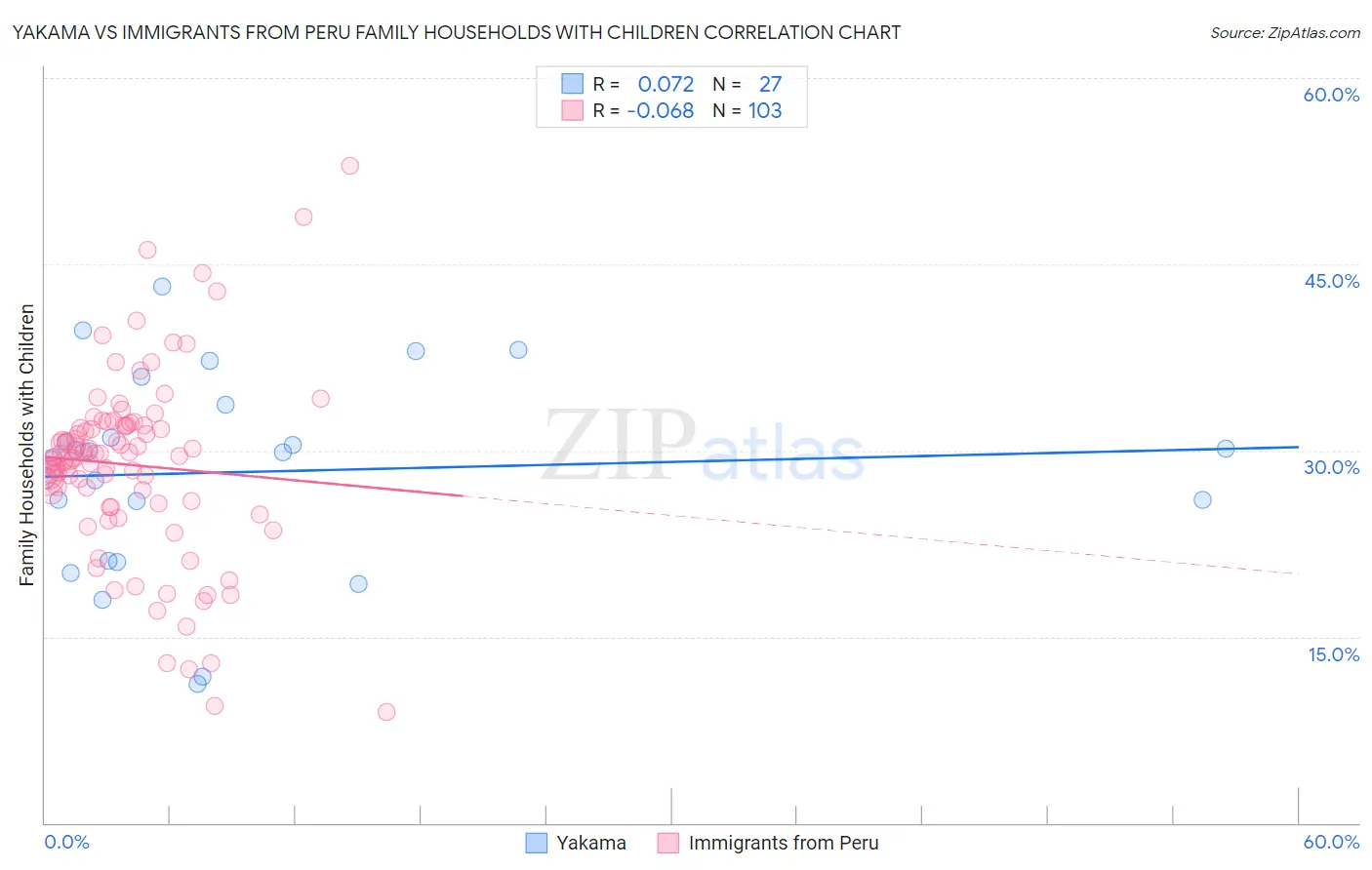 Yakama vs Immigrants from Peru Family Households with Children