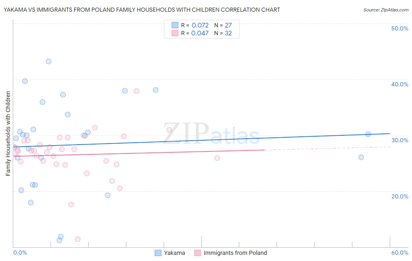 Yakama vs Immigrants from Poland Family Households with Children